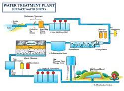 Water Treatment Plants