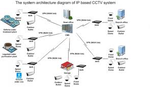 IP Based CCTV Surveillance System