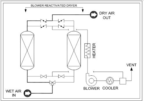 Blower Reactivated Air Dryer