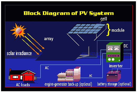 Solar PV Power Generation Systems - Stand Alone