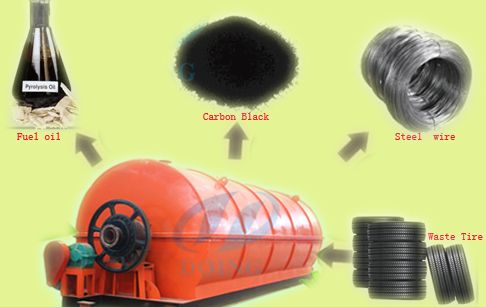 Waste Rubber Pyrolysis Plant