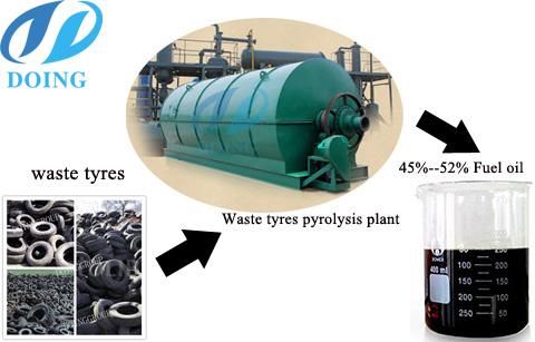 Waste Tire Pyrolysis Oil Equipment