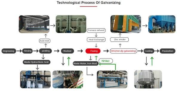 Hot Dip Galvanized Products