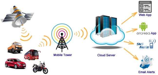 Gps Tracking Service