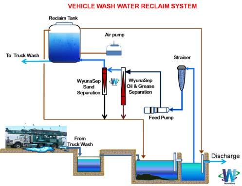 Vehicle Wash Water Reclaim System
