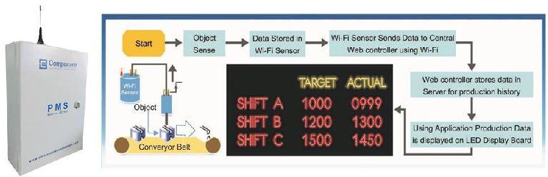 production monitoring system