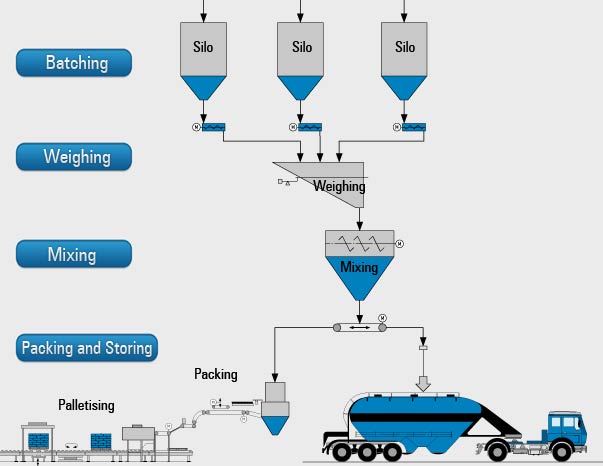 Buy Dry Mix Mortar Plant From Sf Engineering Works, Mumbai, India 