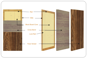 Buy Flush Doors From Mainco Infrastructure Pvt Ltd Mumbai