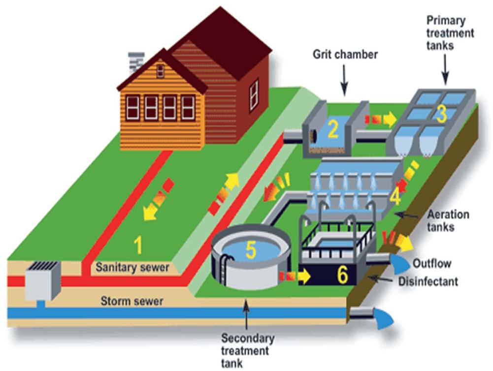 Sewage Treatment Plant at best price in Chennai Tamil Nadu from M/s