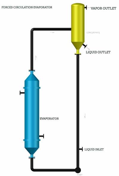 Forced Circulation Evaporator, for Waste Water Concentration, Evaporative., Feature : Concentrated Values