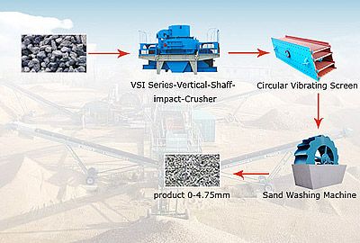 Manufactured Sand Processing Chart