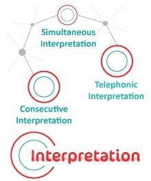 Interpreting Services