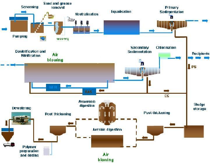 Effluent Treatment Plant