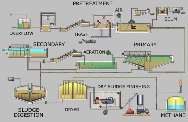 limit-the-impact-of-wastewater-treatment-plants-on-their-environment