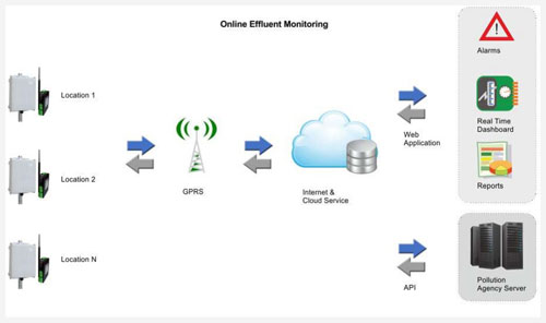 Etp Online Monitoring System