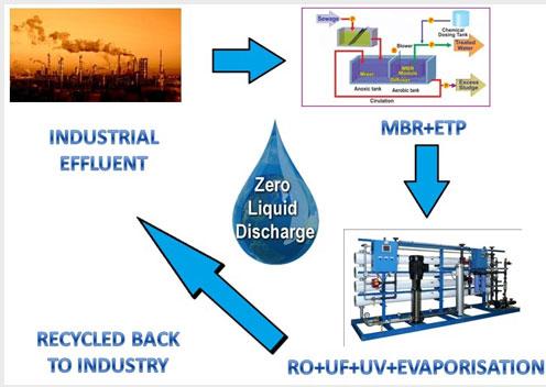 zero liquid discharge systems