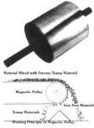 magnetic separator pulleys