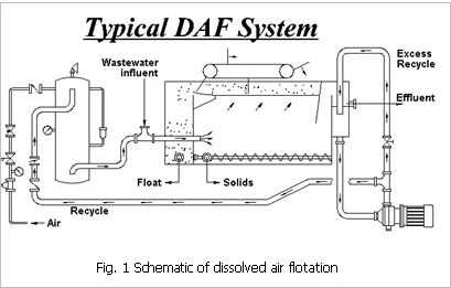 Electric Dissolved Air Flotation System, Certification : CE Certified