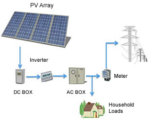 Grid Tie Solar System By Tamilnadu Energy Solutionss P Ltd From 