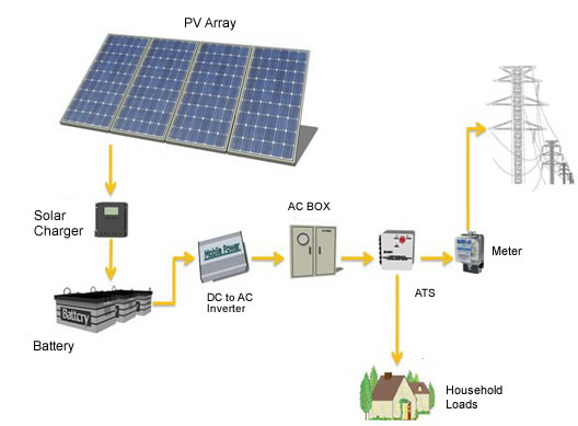 Grid Tied Solar System at Best Price in Coimbatore | Tamilnadu Energy ...