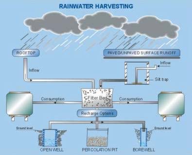 rain harvesting system in india