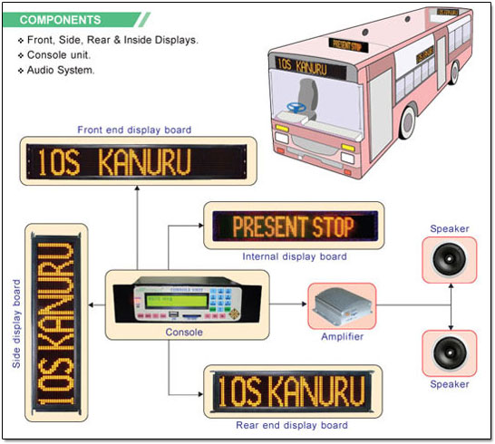 Bus Destination Display Systems