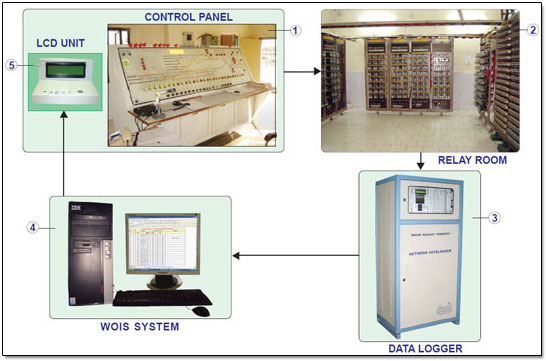 Wrong Operation Indication System (WOIS)