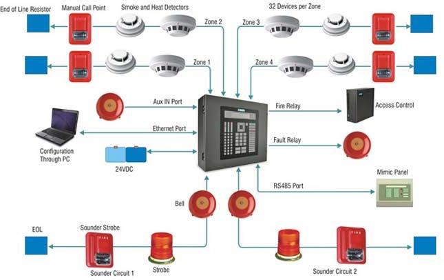 PVC Fire Alarm System, Certification : CE Certified