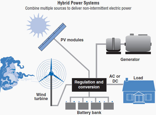 Hybrid Power Plant By Rajendra Singh-Renewable Energy Kanpur (REK ...