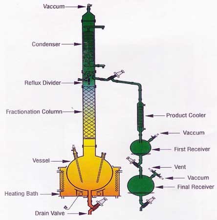Fractional Distillation Unit