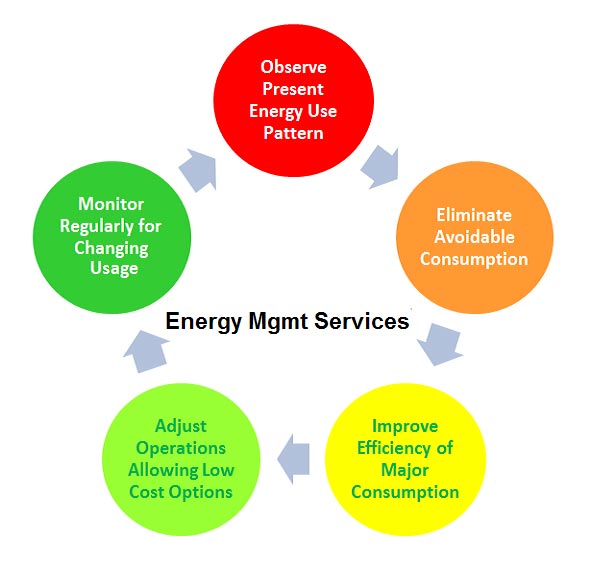Energy Management Consultancy Services