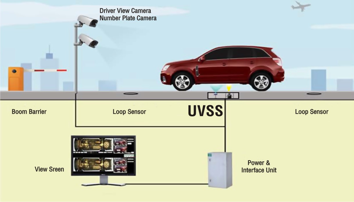 Under Vehicle Surveillance System