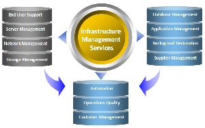 It Infrastructure Management Services