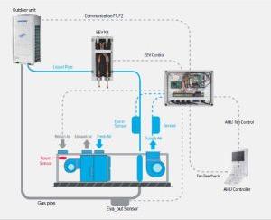 AHU Kit For VRF Units