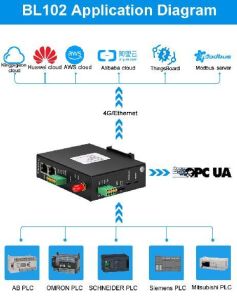 full frequency Metal Manual Coated BL102 Modbus To MQTT PLC Gateway
