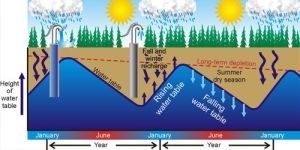 WATERTABLE