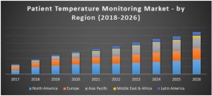 Patient Temperature Monitoring Market Global industry analysis and forecast (2018-2026)