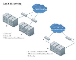 Advanced Cluster Hosting Services