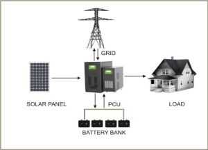 Hybrid & Offgrid Solar PCU