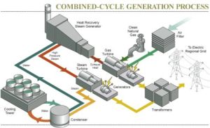 Combined Cycle Power Plant 150-800 MW Natural Gas-Diesel