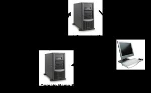 Server and Domain Installation Services