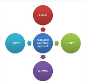 Application Migration Service