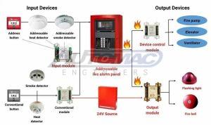 Plastic Fire Alarm System, Color : Red