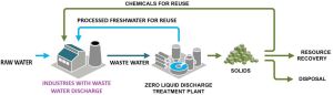 Zero Liquid Discharge Plant (Zld)