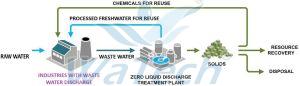 Zero Liquid Discharge Plant (Zld)