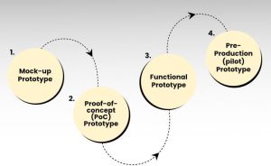 Iot Prototyping Services