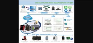 Fully Automatic Energy Monitoring System