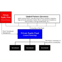 Private Equity (PE) funding services