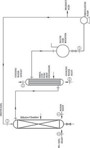 Sulphuric Acid Dilution Plant