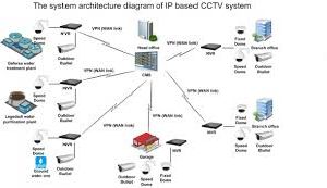 IP Based CCTV Surveillance System